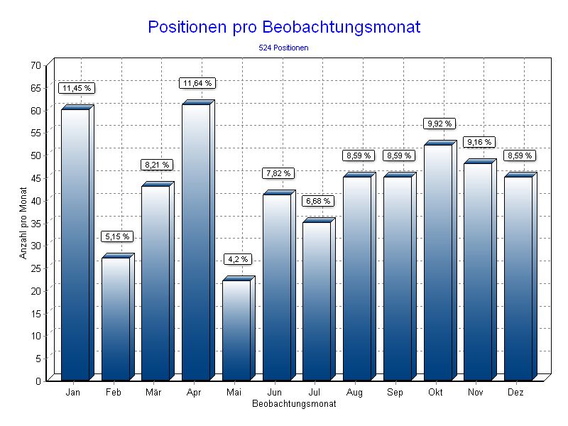 Positionen pro Monat